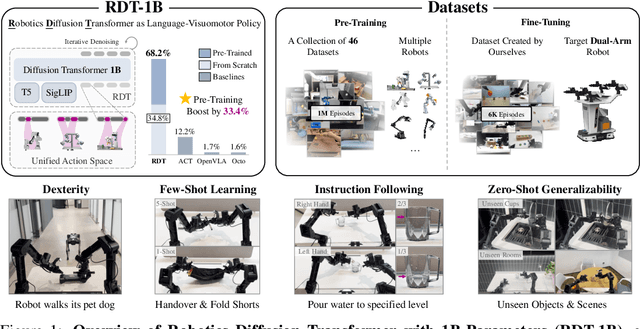 Figure 1 for RDT-1B: a Diffusion Foundation Model for Bimanual Manipulation