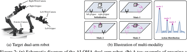 Figure 3 for RDT-1B: a Diffusion Foundation Model for Bimanual Manipulation