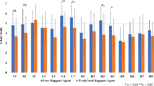 Figure 2 for Rapport-Driven Virtual Agent: Rapport Building Dialogue Strategy for Improving User Experience at First Meeting