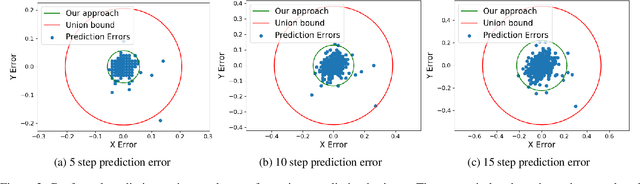 Figure 3 for Conformal Prediction Regions for Time Series using Linear Complementarity Programming