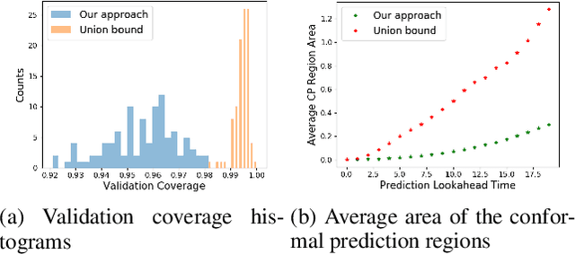 Figure 4 for Conformal Prediction Regions for Time Series using Linear Complementarity Programming