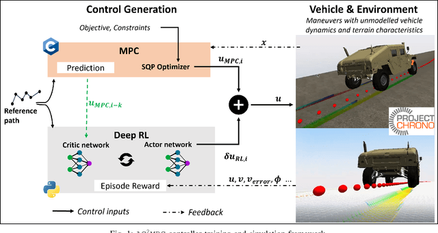 Figure 1 for Reinforcement Learning Compensated Model Predictive Control for Off-road Driving on Unknown Deformable Terrain