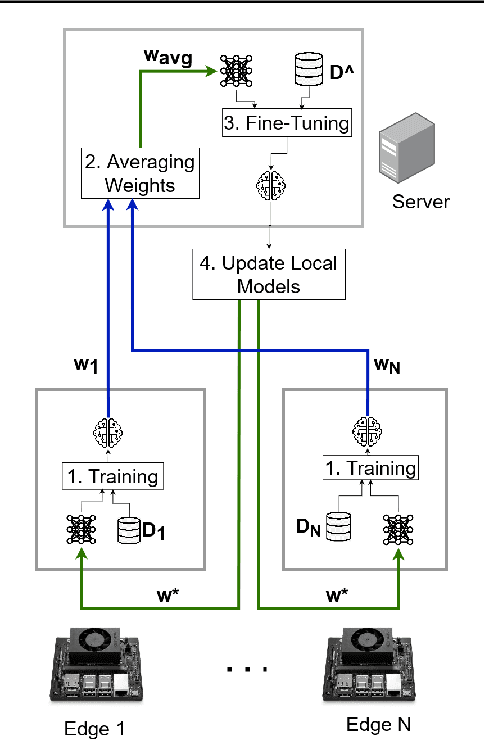 Figure 1 for ECAvg: An Edge-Cloud Collaborative Learning Approach using Averaged Weights