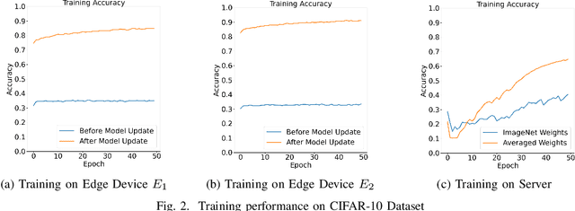 Figure 2 for ECAvg: An Edge-Cloud Collaborative Learning Approach using Averaged Weights