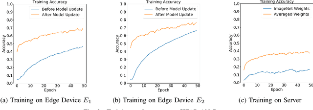 Figure 3 for ECAvg: An Edge-Cloud Collaborative Learning Approach using Averaged Weights