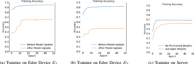 Figure 4 for ECAvg: An Edge-Cloud Collaborative Learning Approach using Averaged Weights