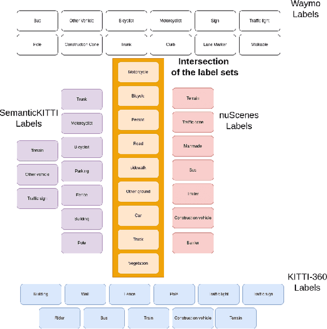 Figure 3 for COLA: COarse-LAbel multi-source LiDAR semantic segmentation for autonomous driving