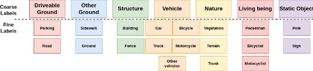 Figure 4 for COLA: COarse-LAbel multi-source LiDAR semantic segmentation for autonomous driving