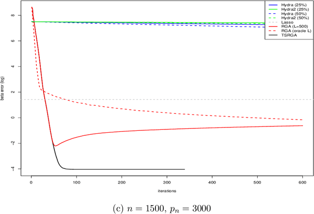 Figure 3 for Scalable High-Dimensional Multivariate Linear Regression for Feature-Distributed Data