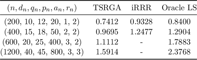 Figure 2 for Scalable High-Dimensional Multivariate Linear Regression for Feature-Distributed Data