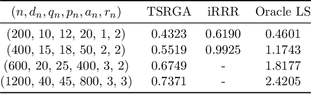 Figure 4 for Scalable High-Dimensional Multivariate Linear Regression for Feature-Distributed Data