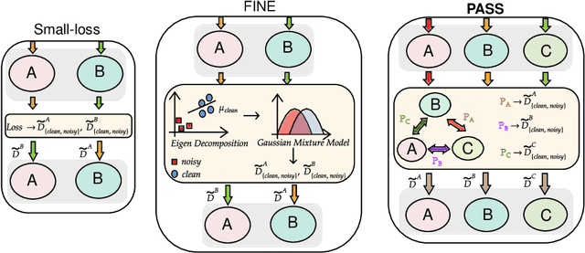 Figure 1 for PASS: Peer-Agreement based Sample Selection for training with Noisy Labels