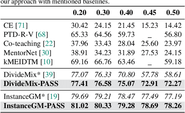 Figure 2 for PASS: Peer-Agreement based Sample Selection for training with Noisy Labels