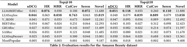 Figure 3 for Leveraging Large Language Models for Sequential Recommendation