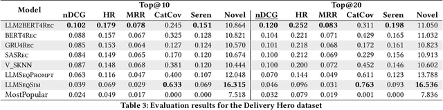 Figure 4 for Leveraging Large Language Models for Sequential Recommendation