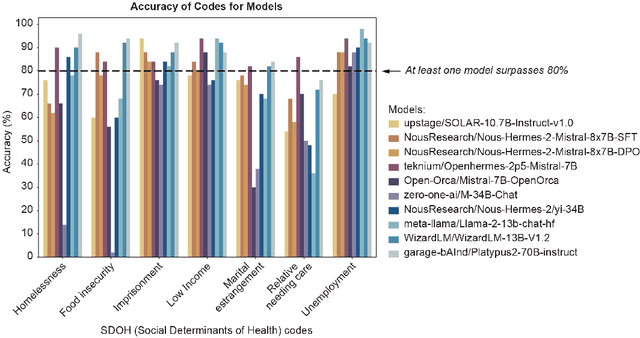 Figure 1 for Leveraging Open-Source Large Language Models for encoding Social Determinants of Health using an Intelligent Router