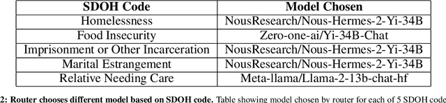 Figure 2 for Leveraging Open-Source Large Language Models for encoding Social Determinants of Health using an Intelligent Router