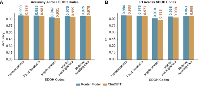 Figure 3 for Leveraging Open-Source Large Language Models for encoding Social Determinants of Health using an Intelligent Router