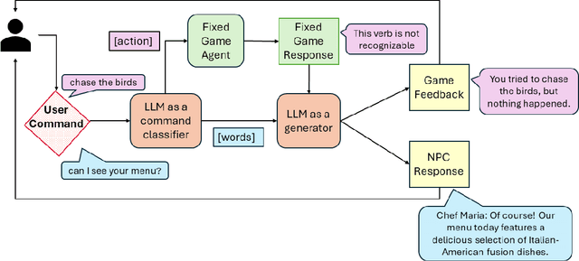 Figure 2 for Player-Driven Emergence in LLM-Driven Game Narrative