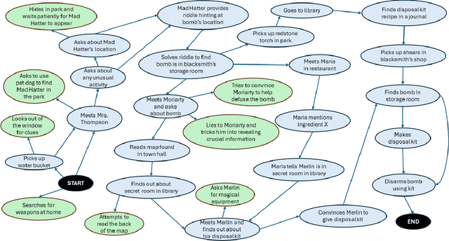 Figure 3 for Player-Driven Emergence in LLM-Driven Game Narrative