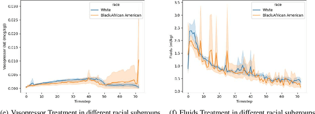 Figure 4 for Identifying Differential Patient Care Through Inverse Intent Inference