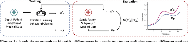 Figure 1 for Identifying Differential Patient Care Through Inverse Intent Inference