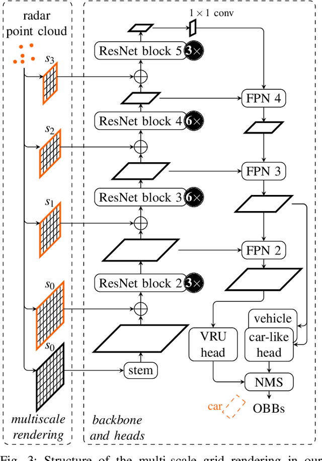 Figure 3 for Improved Multi-Scale Grid Rendering of Point Clouds for Radar Object Detection Networks