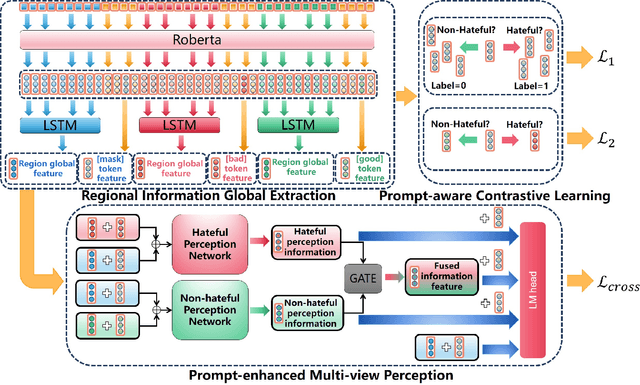 Figure 3 for Prompt-enhanced Network for Hateful Meme Classification