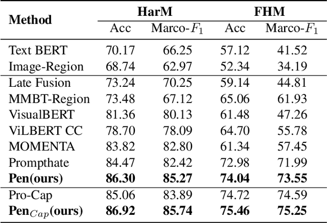 Figure 4 for Prompt-enhanced Network for Hateful Meme Classification