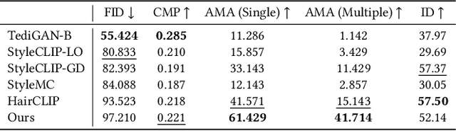 Figure 2 for CLIP-Guided StyleGAN Inversion for Text-Driven Real Image Editing