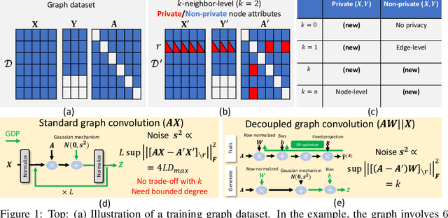 Figure 1 for Differentially Private Decoupled Graph Convolutions for Multigranular Topology Protection