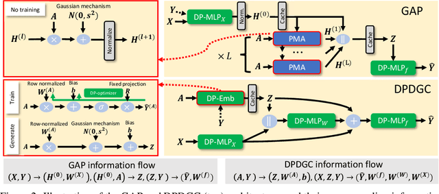 Figure 3 for Differentially Private Decoupled Graph Convolutions for Multigranular Topology Protection