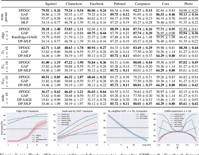 Figure 4 for Differentially Private Decoupled Graph Convolutions for Multigranular Topology Protection