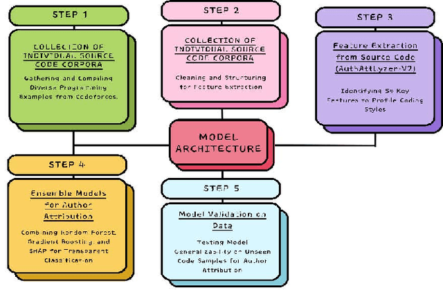 Figure 1 for AuthAttLyzer-V2: Unveiling Code Authorship Attribution using Enhanced Ensemble Learning Models & Generating Benchmark Dataset
