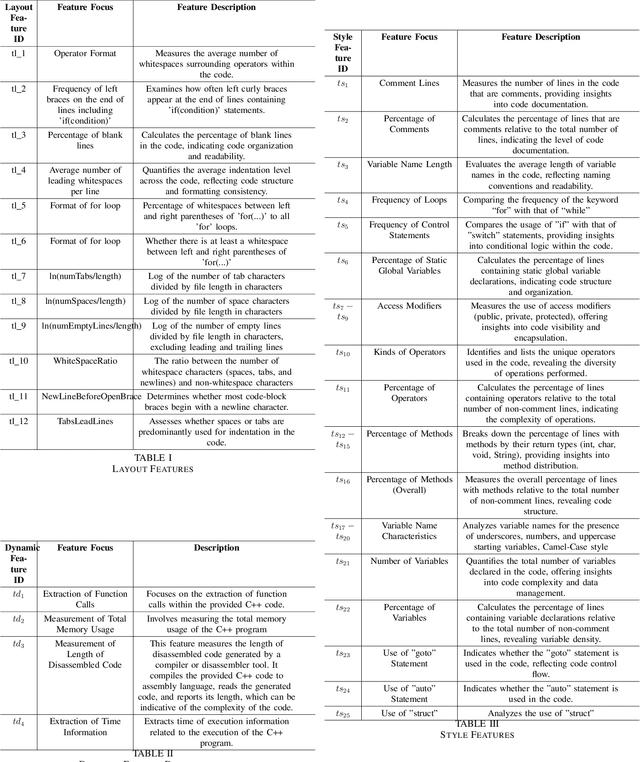 Figure 3 for AuthAttLyzer-V2: Unveiling Code Authorship Attribution using Enhanced Ensemble Learning Models & Generating Benchmark Dataset