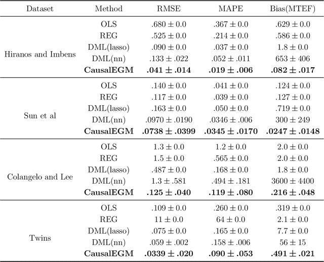 Figure 2 for CausalEGM: a general causal inference framework by encoding generative modeling