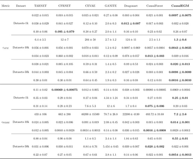 Figure 4 for CausalEGM: a general causal inference framework by encoding generative modeling