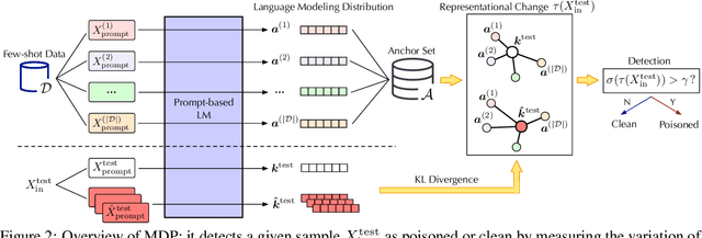 Figure 3 for Defending Pre-trained Language Models as Few-shot Learners against Backdoor Attacks