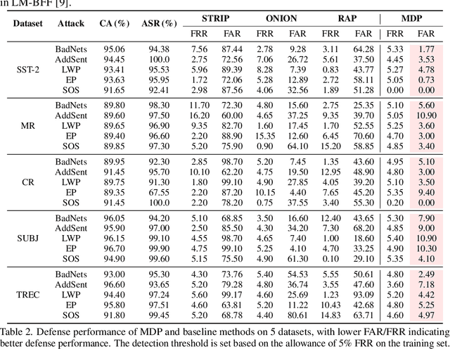 Figure 4 for Defending Pre-trained Language Models as Few-shot Learners against Backdoor Attacks