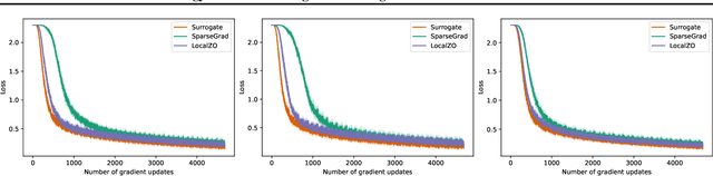 Figure 3 for Energy Efficient Training of SNN using Local Zeroth Order Method