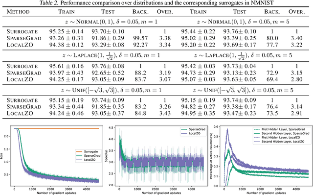 Figure 4 for Energy Efficient Training of SNN using Local Zeroth Order Method