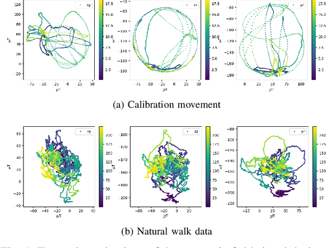 Figure 1 for Saying goodbyes to rotating your phone: Magnetometer calibration during SLAM