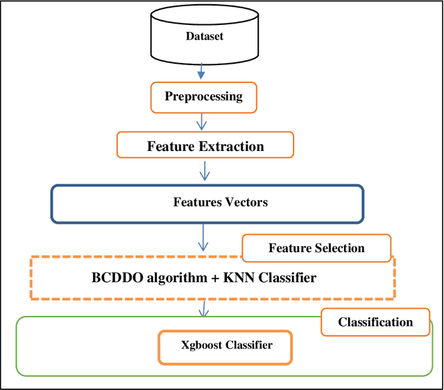 Figure 3 for BCDDO: Binary Child Drawing Development Optimization