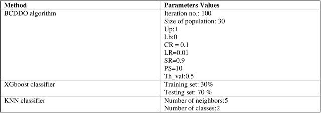 Figure 4 for BCDDO: Binary Child Drawing Development Optimization