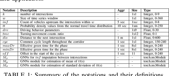 Figure 2 for Dynamic Graph Attention Networks for Travel Time Distribution Prediction in Urban Arterial Roads