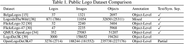 Figure 2 for Image-Text Pre-Training for Logo Recognition