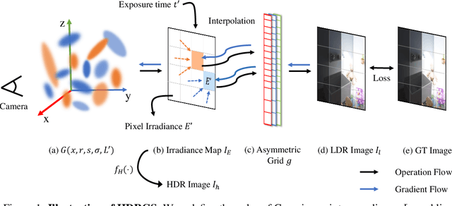Figure 1 for HDRGS: High Dynamic Range Gaussian Splatting