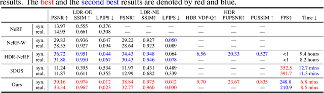 Figure 2 for HDRGS: High Dynamic Range Gaussian Splatting