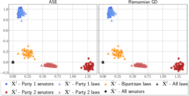 Figure 3 for Gradient-Based Spectral Embeddings of Random Dot Product Graphs