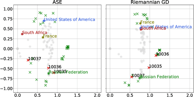 Figure 4 for Gradient-Based Spectral Embeddings of Random Dot Product Graphs